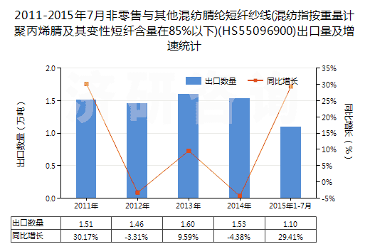 2011-2015年7月非零售與其他混紡腈綸短纖紗線(混紡指按重量計聚丙烯腈及其變性短纖含量在85%以下)(HS55096900)出口量及增速統(tǒng)計 2011-2015年7月非零售與其他混紡腈綸短纖紗線(混紡指按重量計聚丙烯腈及其變性短纖含量在85%以下)(HS55096900)出口量及增速統(tǒng)計